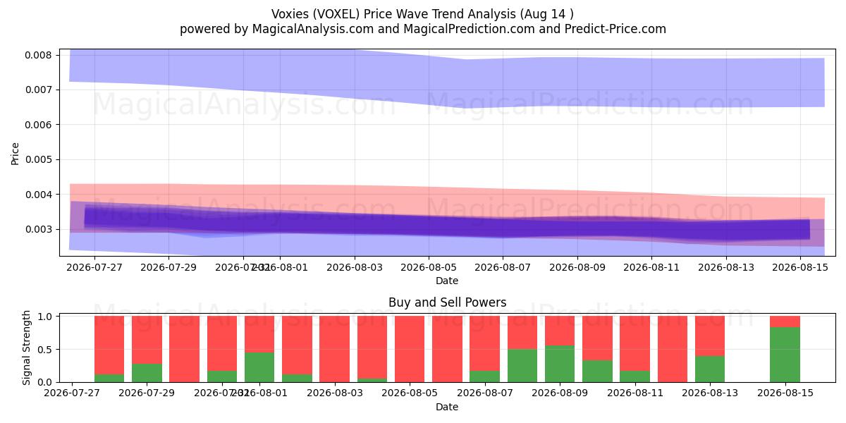  Voxies (VOXEL) Support and Resistance area (13 Aug) 