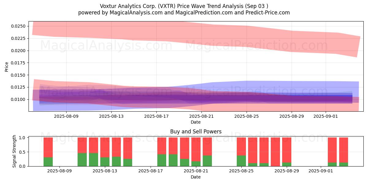  Voxtur Analytics Corp. (VXTR) Support and Resistance area (02 Sep) 