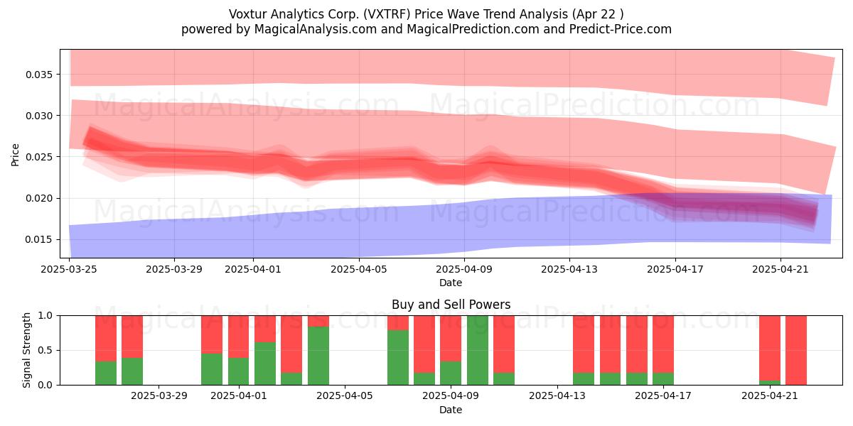  Voxtur Analytics Corp. (VXTRF) Support and Resistance area (22 Apr) 