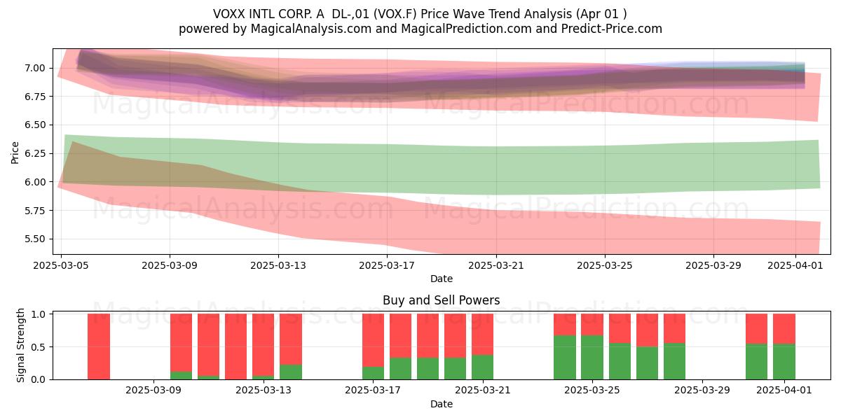  VOXX INTL CORP. A  DL-,01 (VOX.F) Support and Resistance area (01 Apr) 