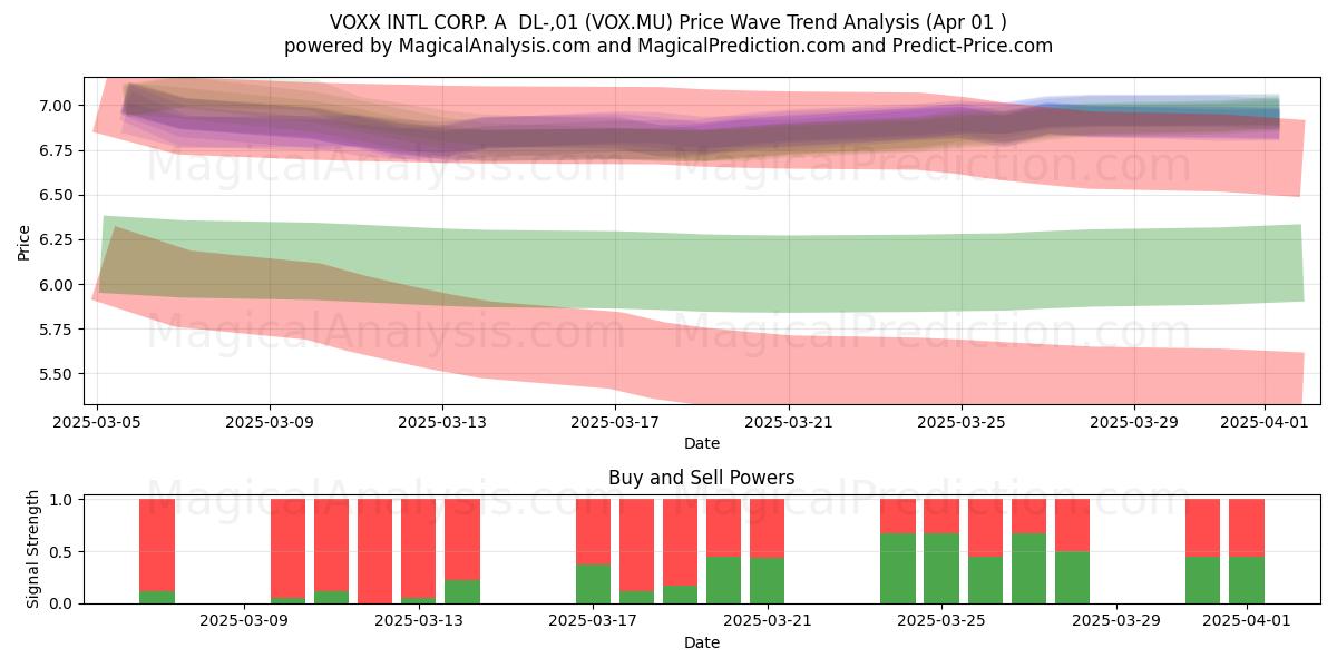  VOXX INTL CORP. A  DL-,01 (VOX.MU) Support and Resistance area (01 Apr) 