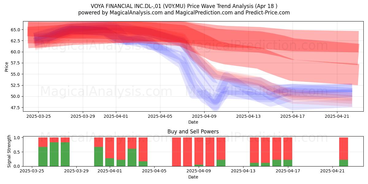  VOYA FINANCIAL INC.DL-,01 (V0Y.MU) Support and Resistance area (18 Apr) 