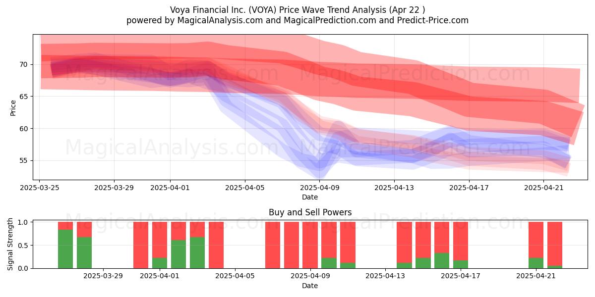  Voya Financial Inc. (VOYA) Support and Resistance area (22 Apr) 