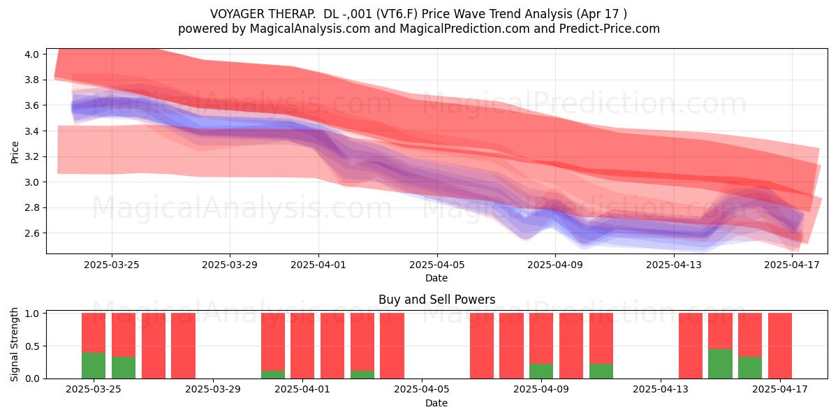  VOYAGER THERAP.  DL -,001 (VT6.F) Support and Resistance area (17 Apr) 