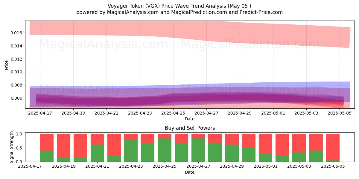  Voyager Token (VGX) Support and Resistance area (05 May) 