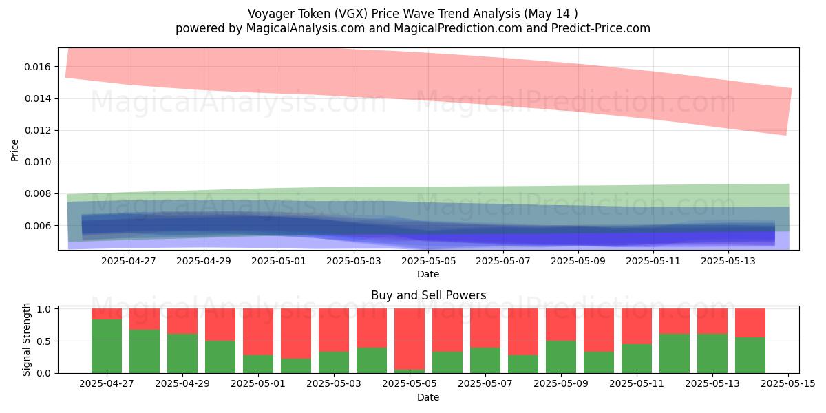  航行者代币 (VGX) Support and Resistance area (14 May) 