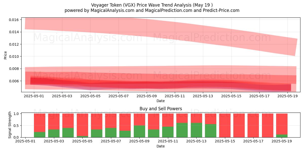  Voyager Token (VGX) Support and Resistance area (19 May) 