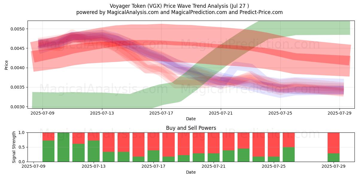  Voyager Token (VGX) Support and Resistance area (25 Jul) 