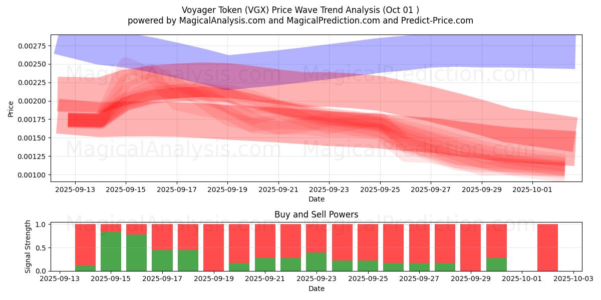  Voyager-Token (VGX) Support and Resistance area (30 Sep) 