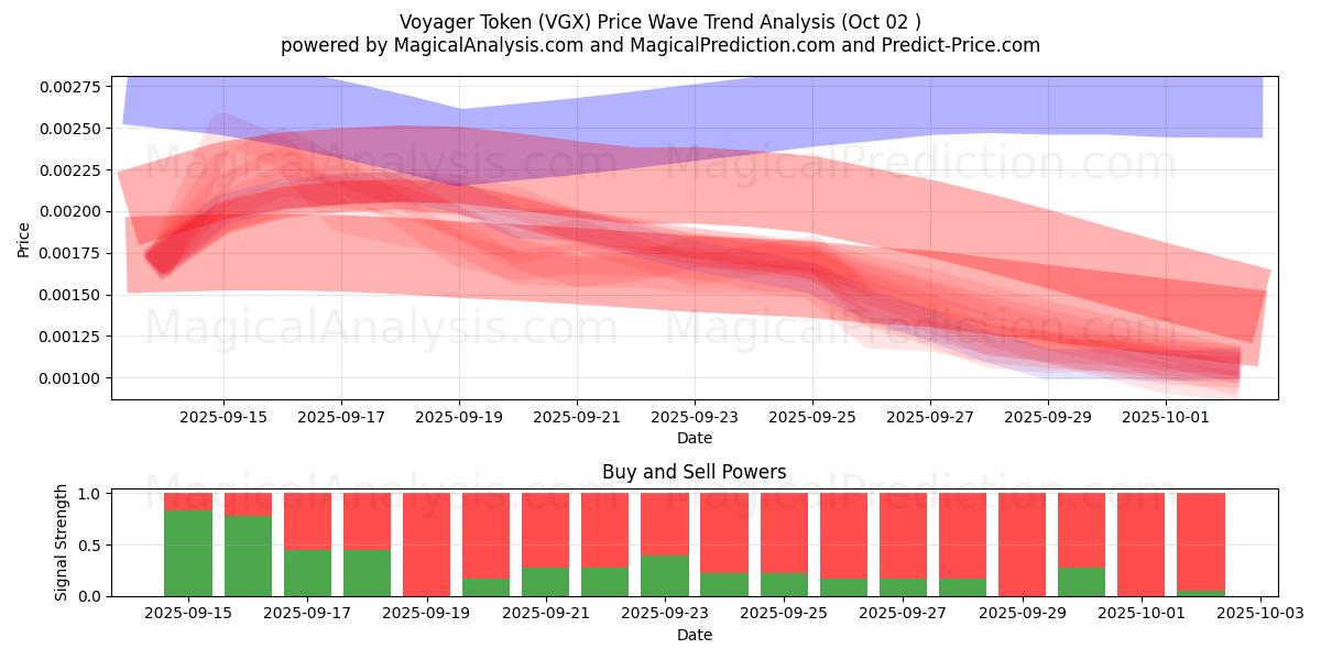  Voyager Token (VGX) Support and Resistance area (01 Oct) 