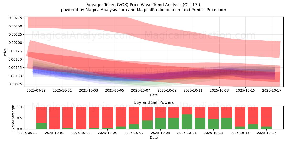 Жетон Вояджера (VGX) Support and Resistance area (16 Oct) Жетон Вояджера (VGX) Support and Resistance area (16 Oct)