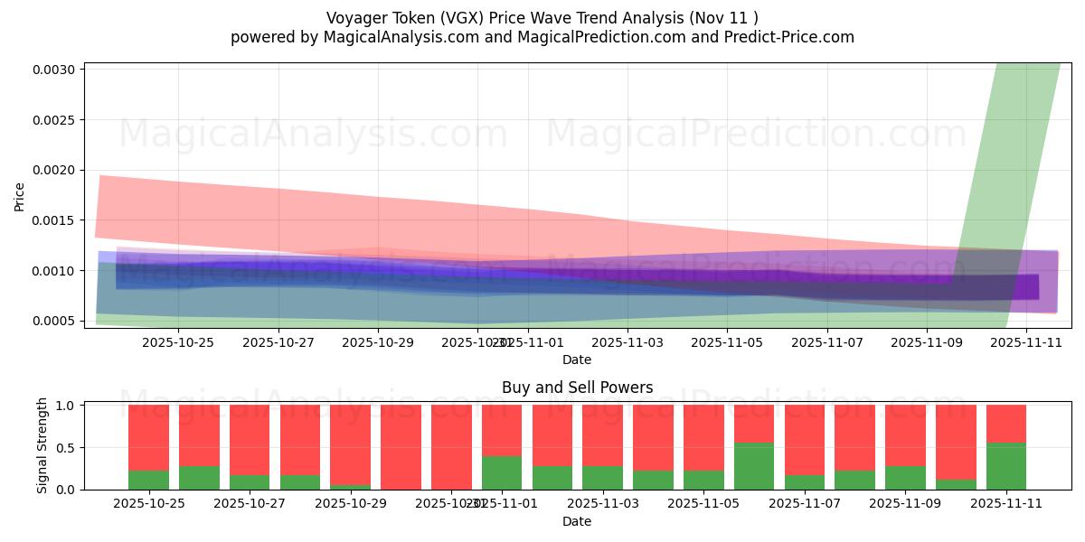  航行者代币 (VGX) Support and Resistance area (10 Nov) 