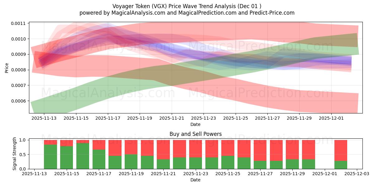  航行者代币 (VGX) Support and Resistance area (30 Nov) 