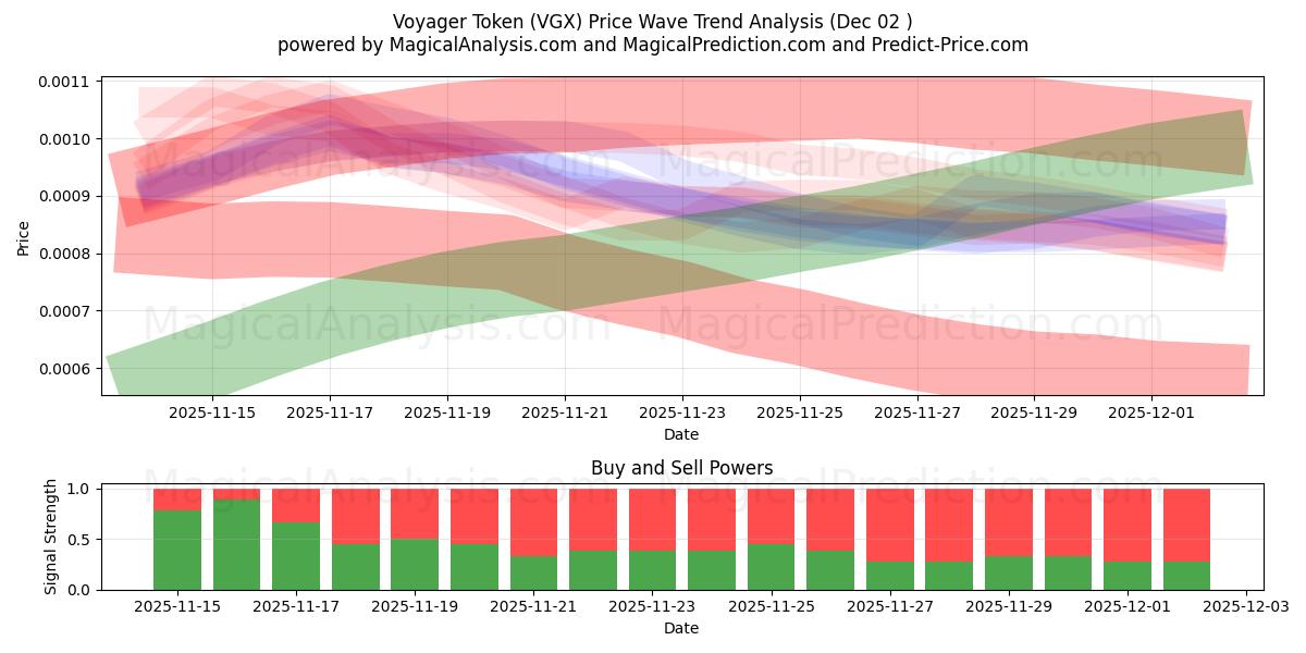  Жетон Вояджера (VGX) Support and Resistance area (01 Dec) 