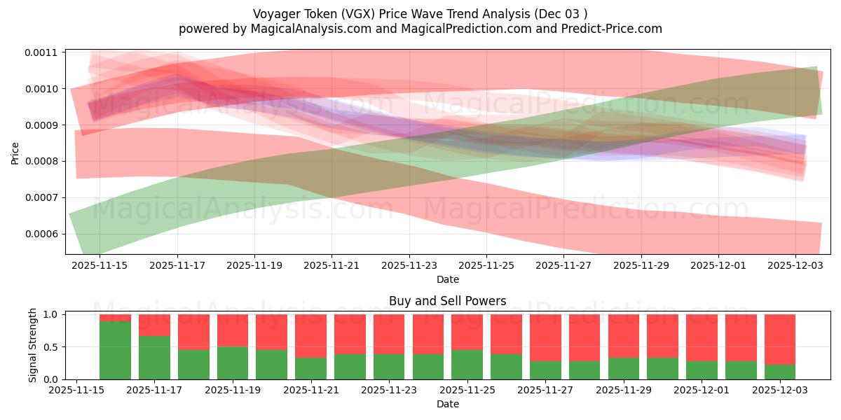  Ficha Voyager (VGX) Support and Resistance area (02 Dec) 
