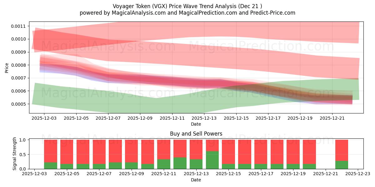  航行者代币 (VGX) Support and Resistance area (20 Dec) 