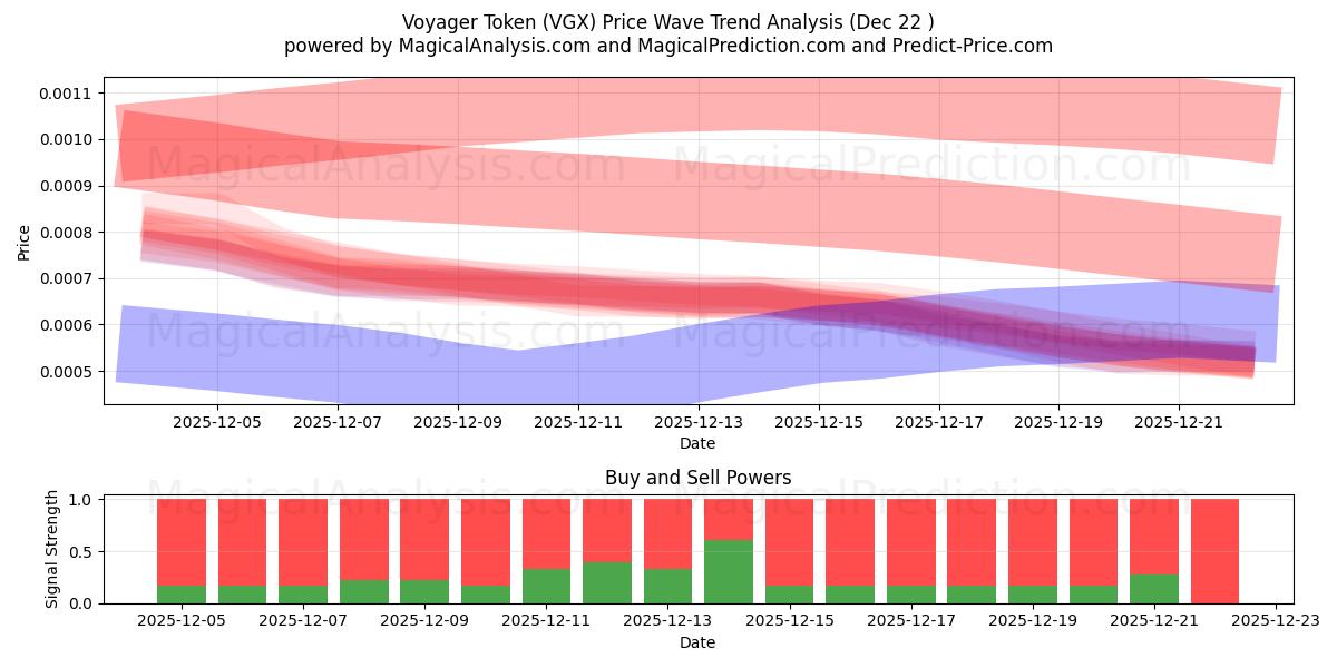  वोयाजर टोकन (VGX) Support and Resistance area (21 Dec) 