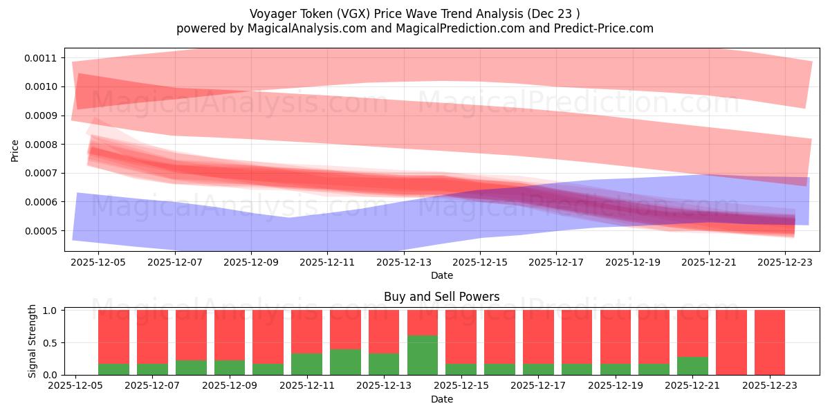  Ficha Voyager (VGX) Support and Resistance area (22 Dec) 