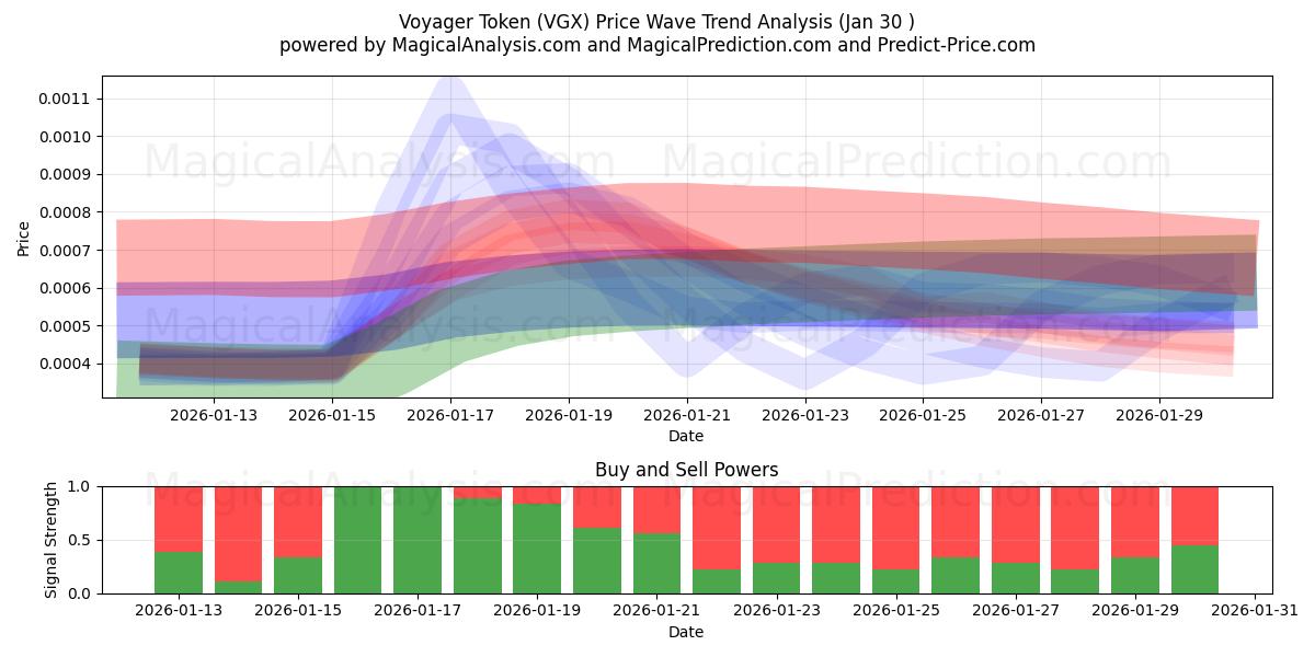  توکن ویجر (VGX) Support and Resistance area (29 Jan) 