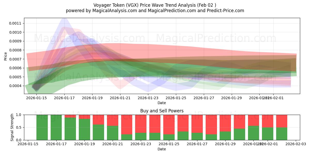  Voyager Token (VGX) Support and Resistance area (01 Feb) 