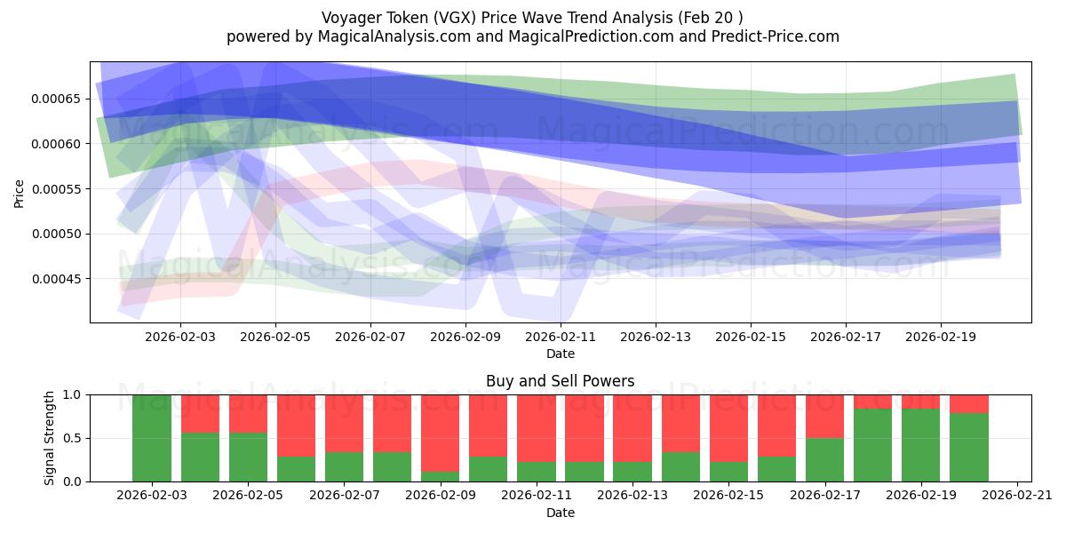  Voyager Token (VGX) Support and Resistance area (19 Feb) 