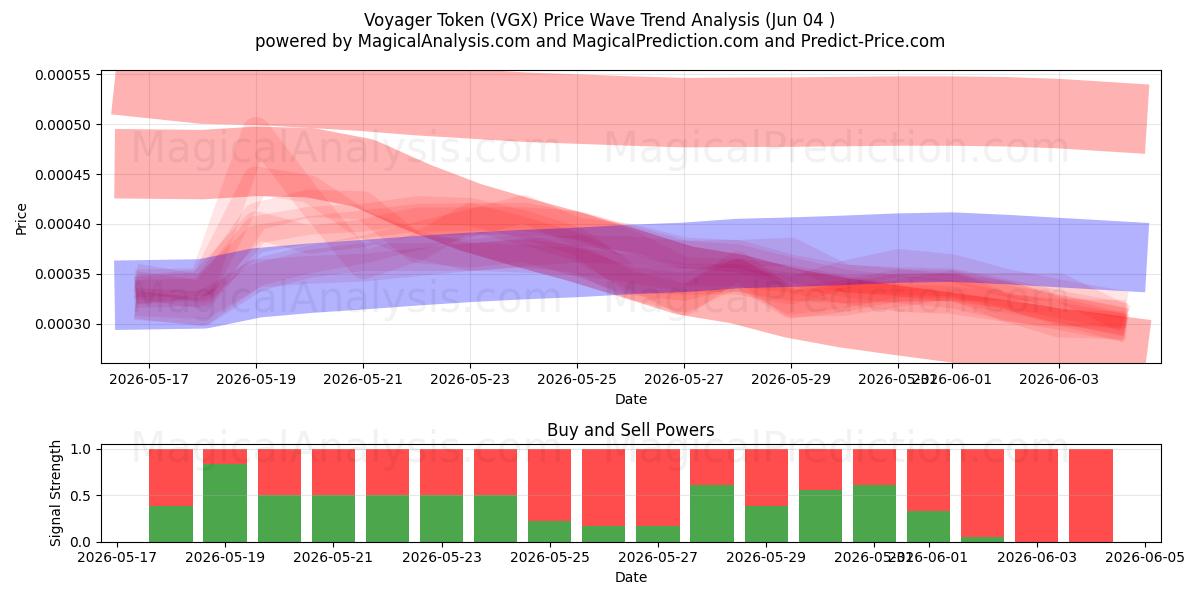  Voyager-token (VGX) Support and Resistance area (03 Jun) 