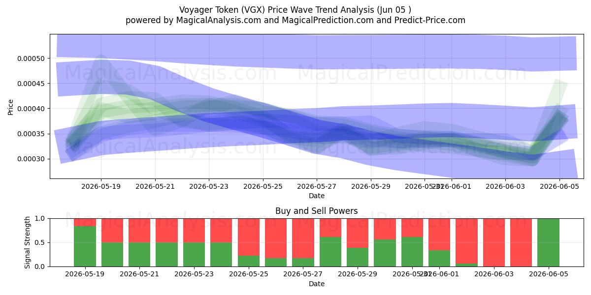  Voyager Token (VGX) Support and Resistance area (04 Jun) 