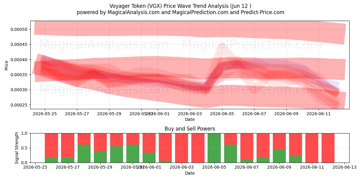  Voyager Token (VGX) Support and Resistance area (08 Jun) 