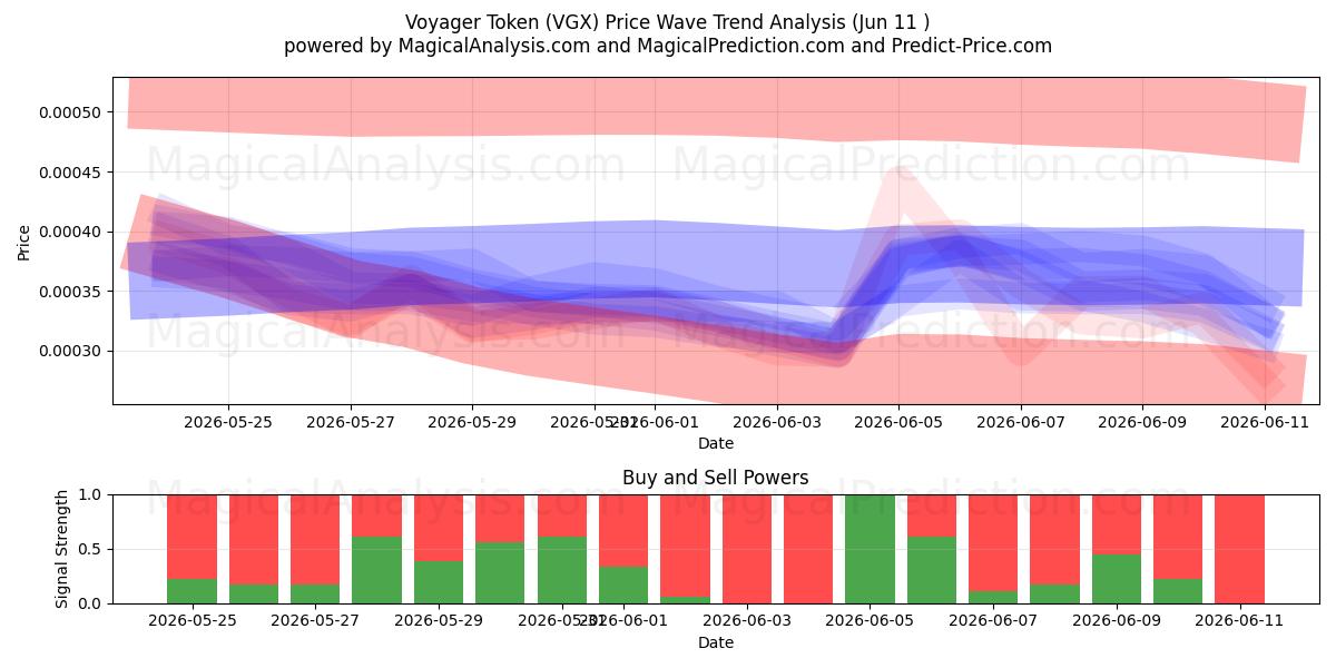  航行者代币 (VGX) Support and Resistance area (09 Jun) 