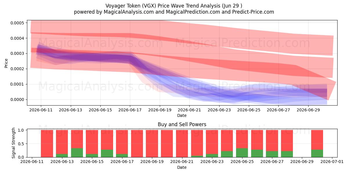  वोयाजर टोकन (VGX) Support and Resistance area (28 Jun) 