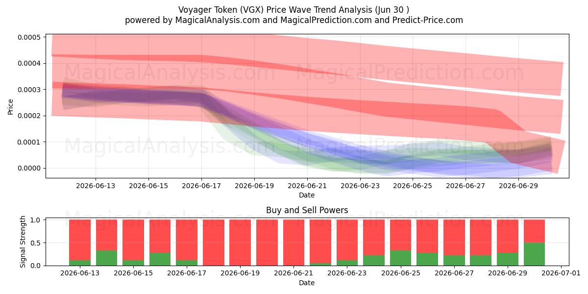  Voyager Token (VGX) Support and Resistance area (29 Jun) 
