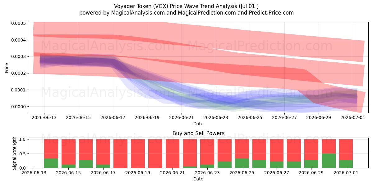  Gettone Viaggiatore (VGX) Support and Resistance area (30 Jun) 