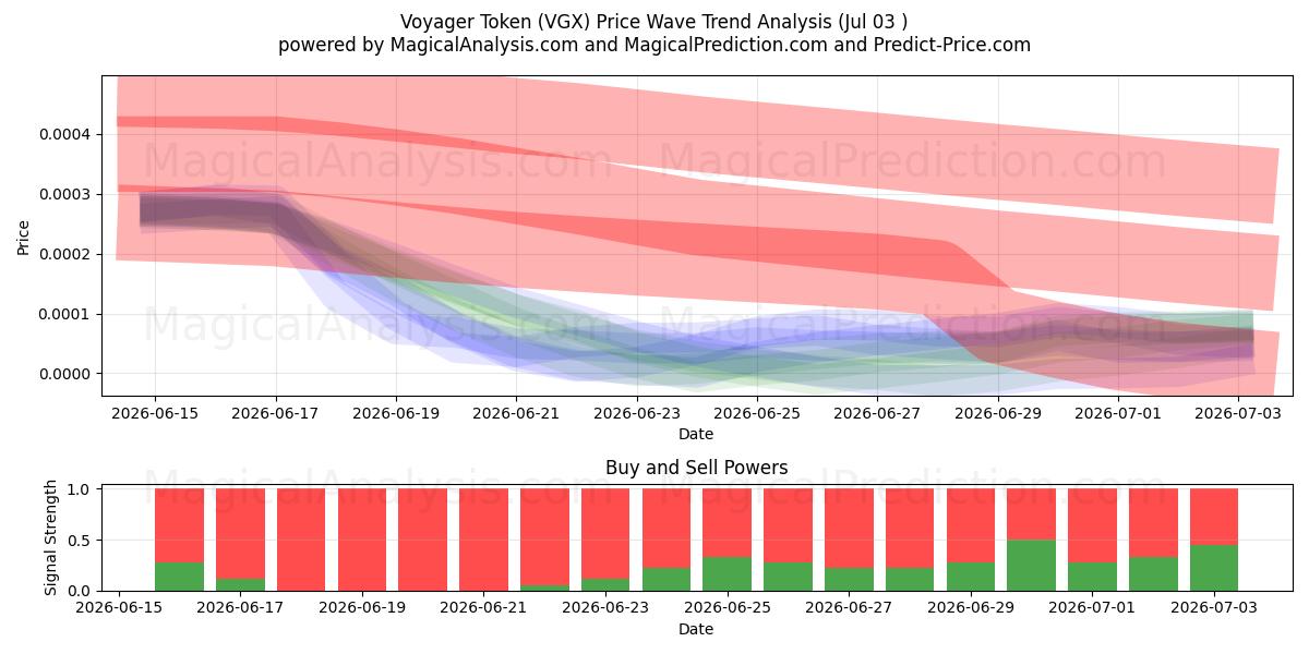  Gettone Viaggiatore (VGX) Support and Resistance area (01 Jul) 