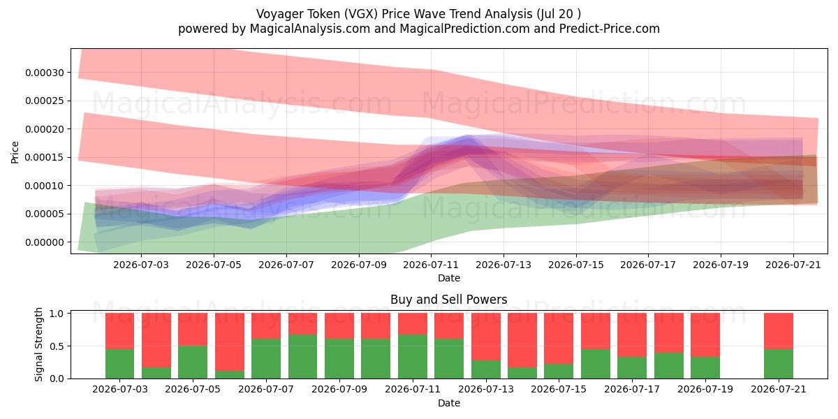  Voyager Token (VGX) Support and Resistance area (18 Jul) 
