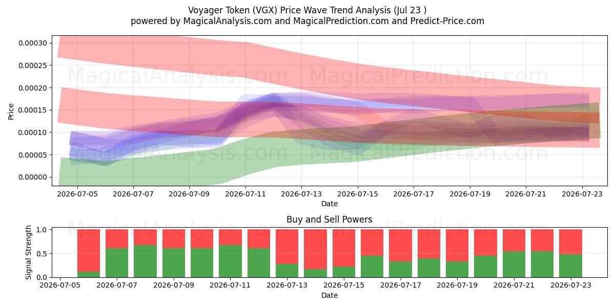  Gettone Viaggiatore (VGX) Support and Resistance area (22 Jul) 