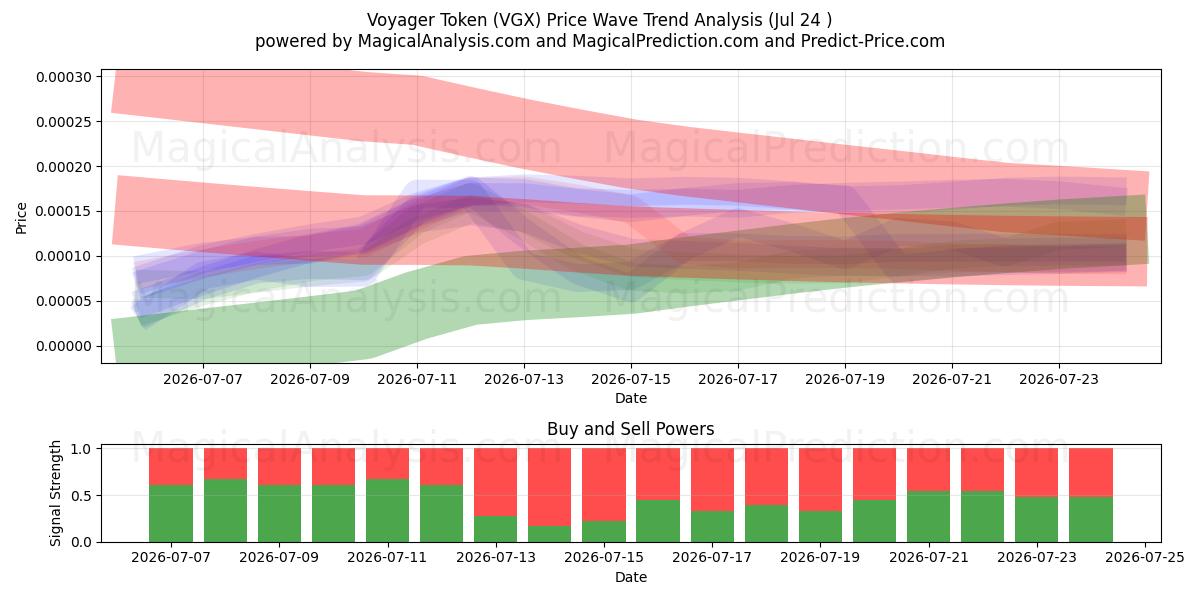  Жетон Вояджера (VGX) Support and Resistance area (23 Jul) 