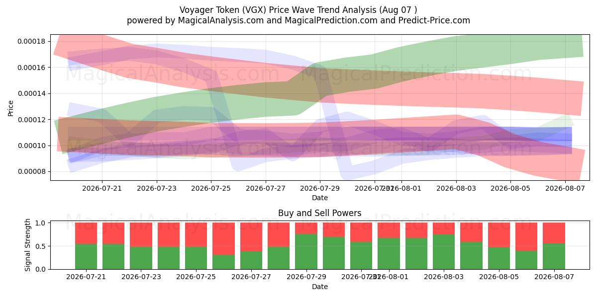 Ficha Voyager (VGX) Support and Resistance area (06 Aug) 