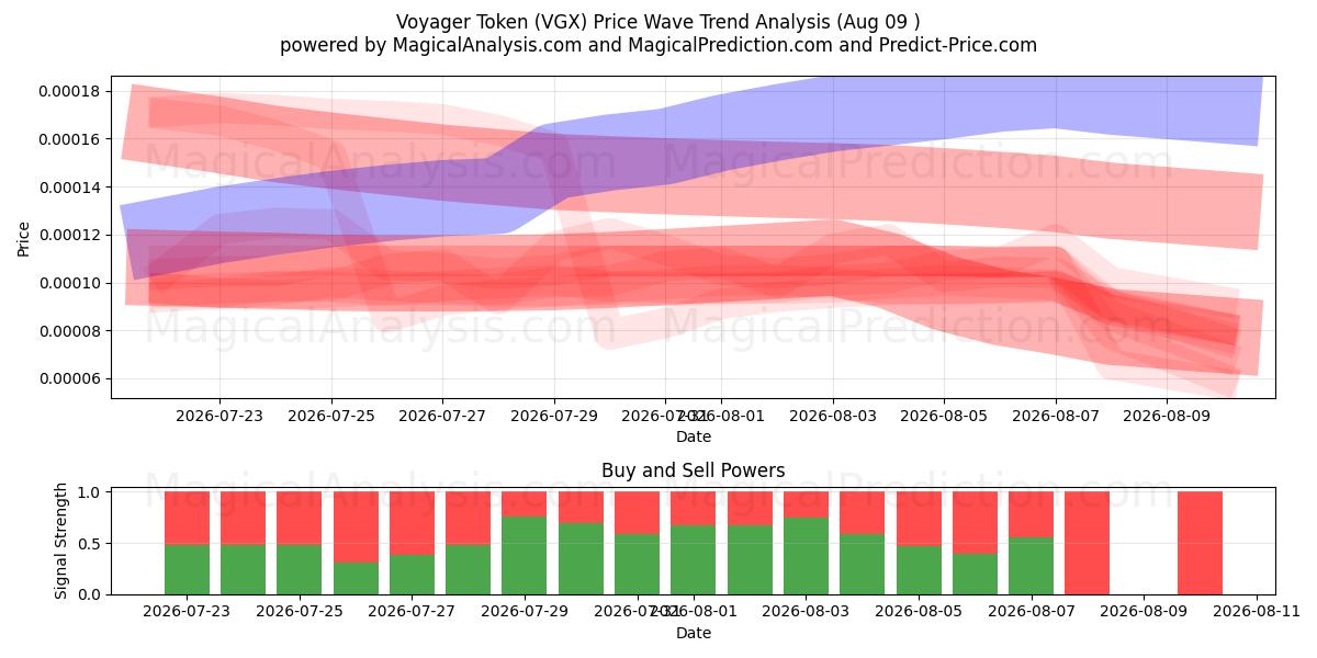  Voyager Token (VGX) Support and Resistance area (08 Aug) 