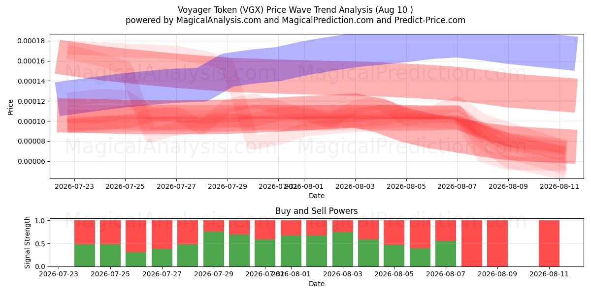  Voyager Token (VGX) Support and Resistance area (09 Aug) 