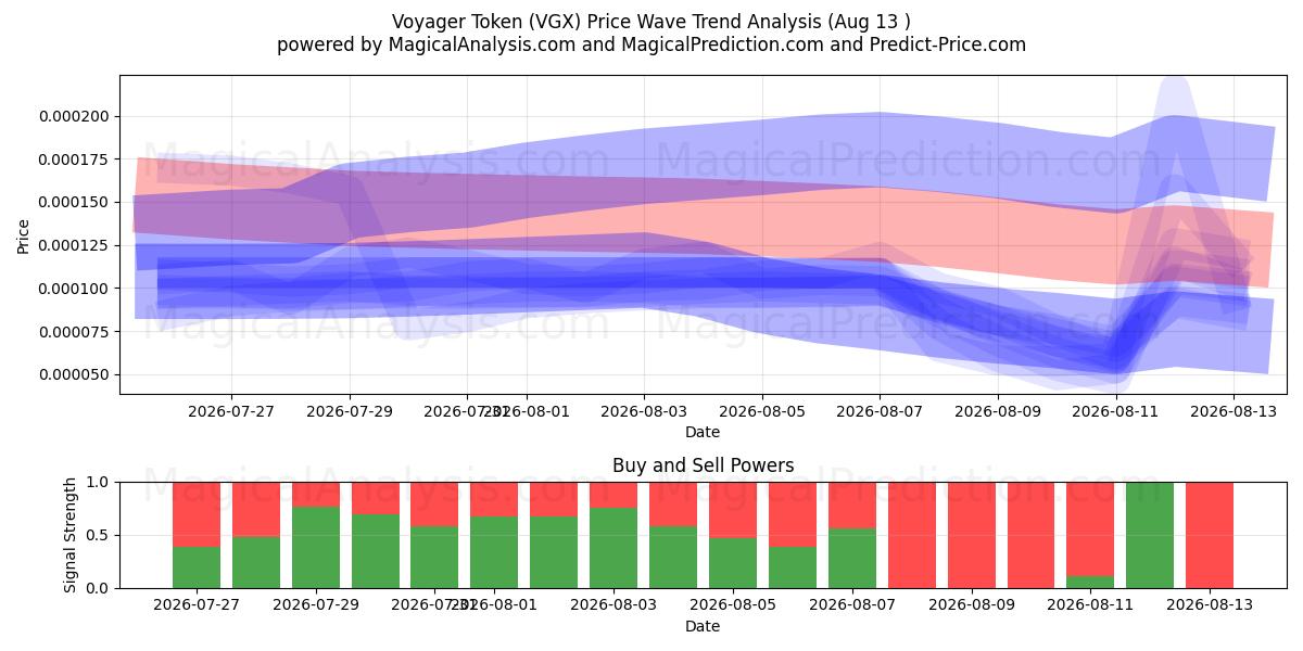  航行者代币 (VGX) Support and Resistance area (10 Aug) 