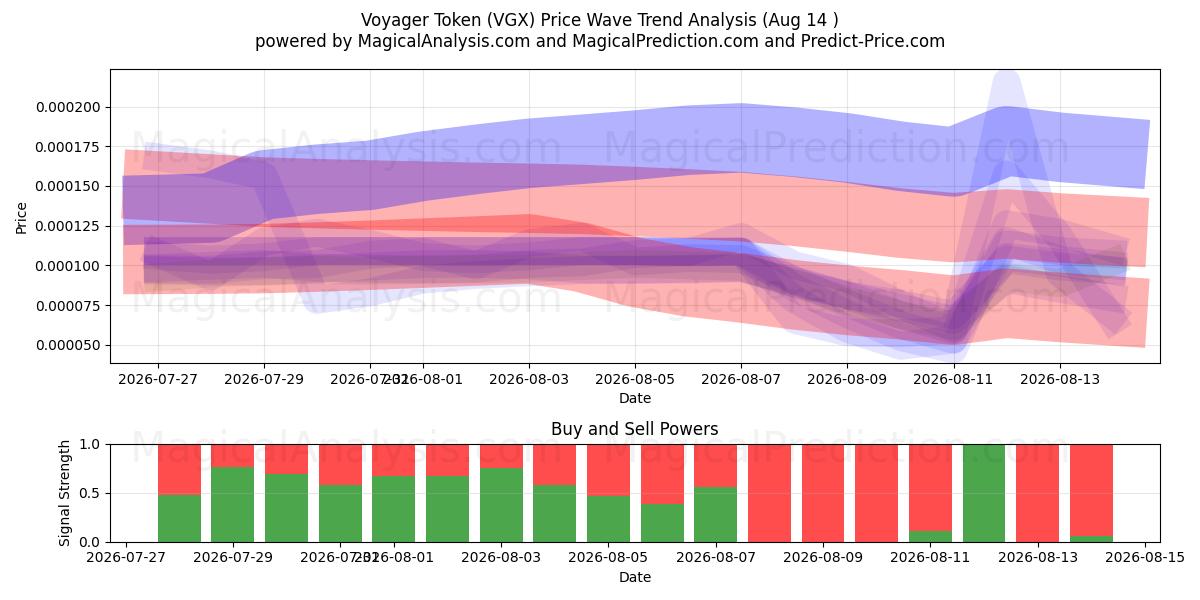  ボイジャートークン (VGX) Support and Resistance area (13 Aug) 