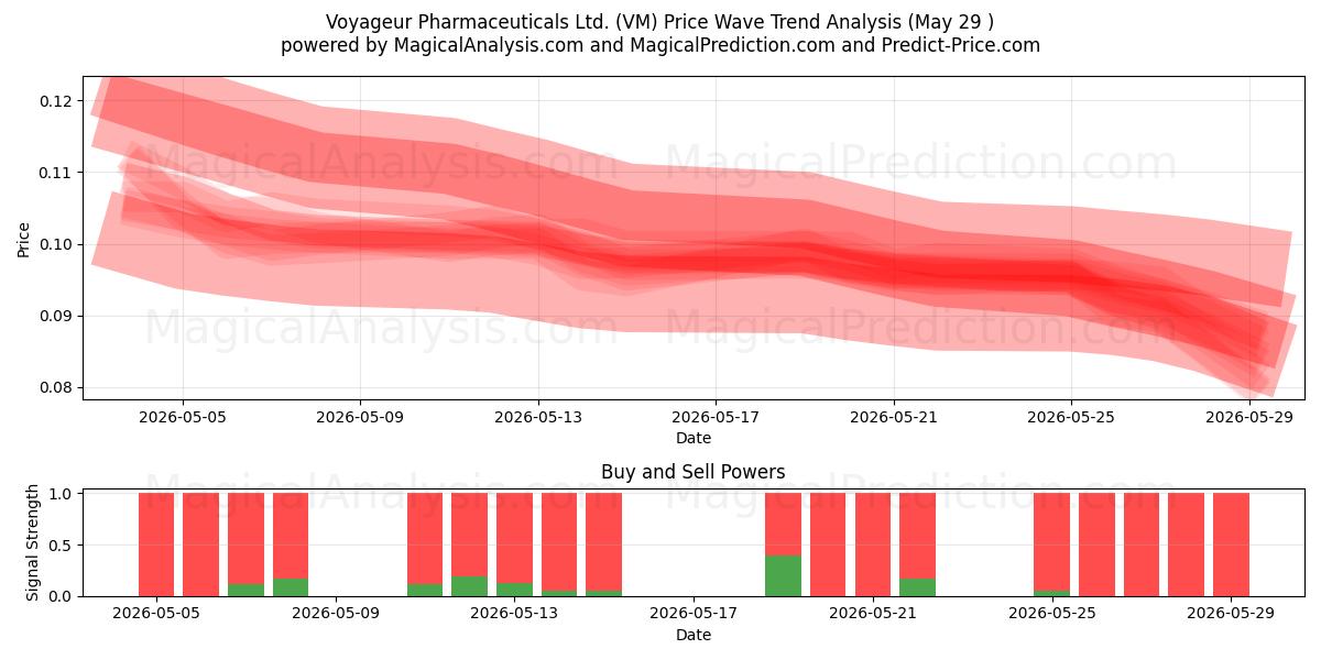  Voyageur Pharmaceuticals Ltd. (VM) Support and Resistance area (28 May) 