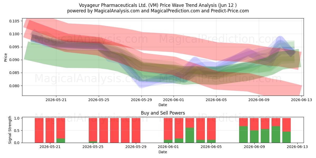  Voyageur Pharmaceuticals Ltd. (VM) Support and Resistance area (11 Jun) 