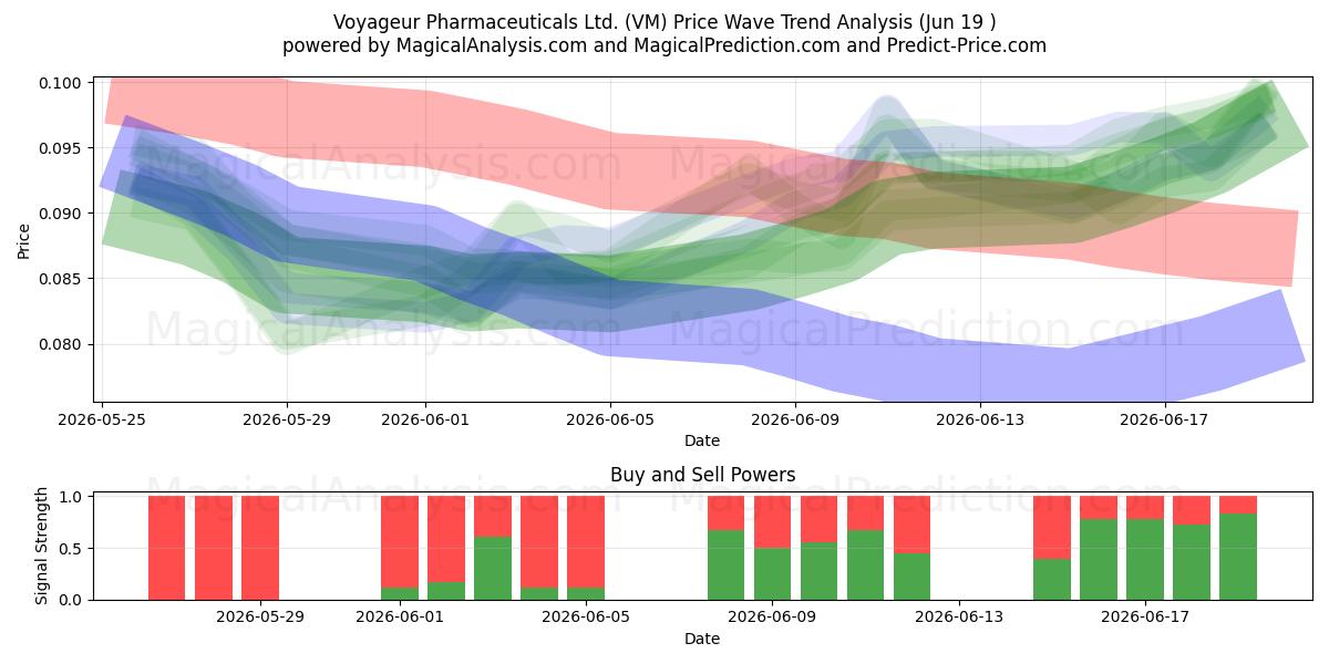  Voyageur Pharmaceuticals Ltd. (VM) Support and Resistance area (18 Jun) 