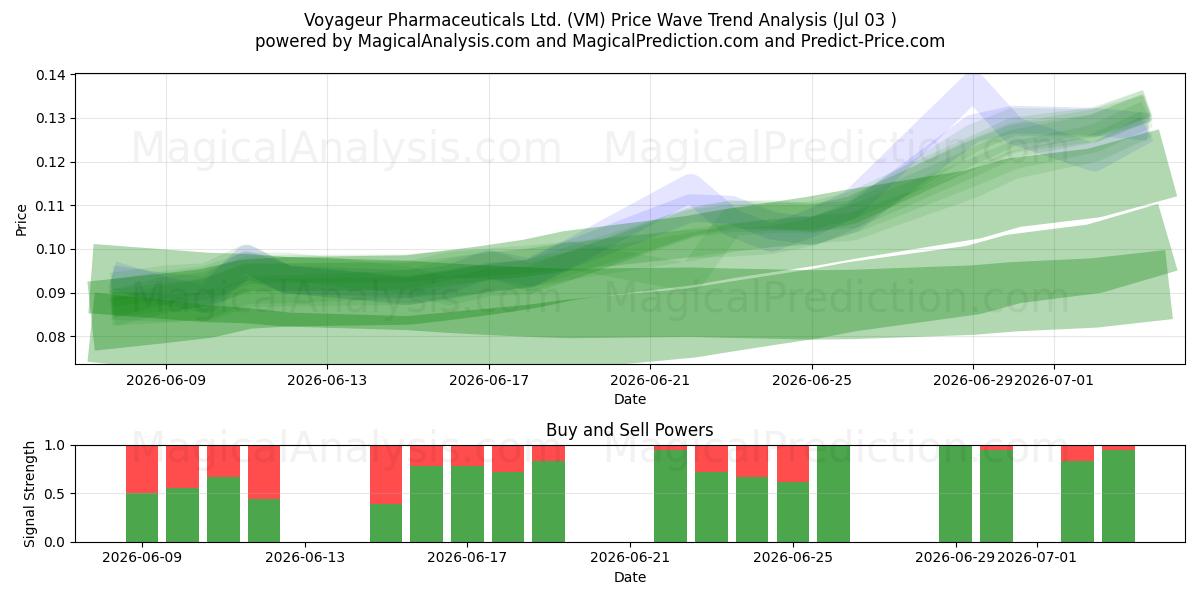  Voyageur Pharmaceuticals Ltd. (VM) Support and Resistance area (02 Jul) 