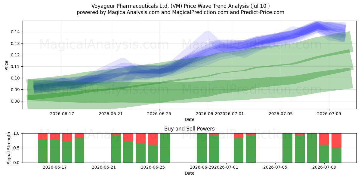  Voyageur Pharmaceuticals Ltd. (VM) Support and Resistance area (09 Jul) 
