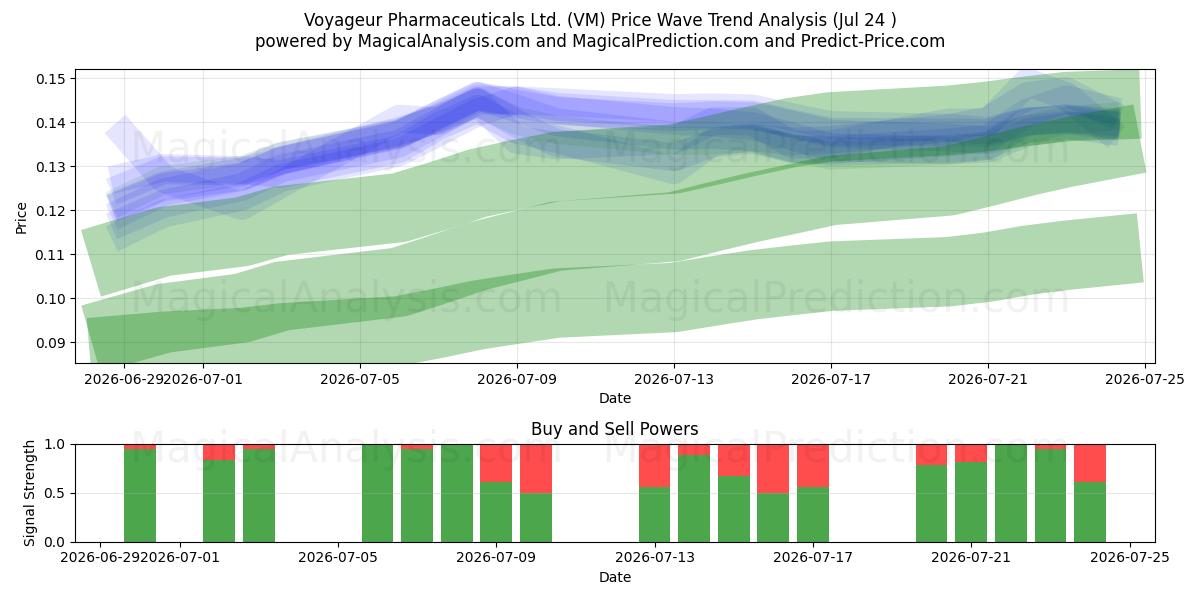  Voyageur Pharmaceuticals Ltd. (VM) Support and Resistance area (23 Jul) 