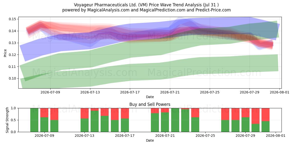  Voyageur Pharmaceuticals Ltd. (VM) Support and Resistance area (30 Jul) 