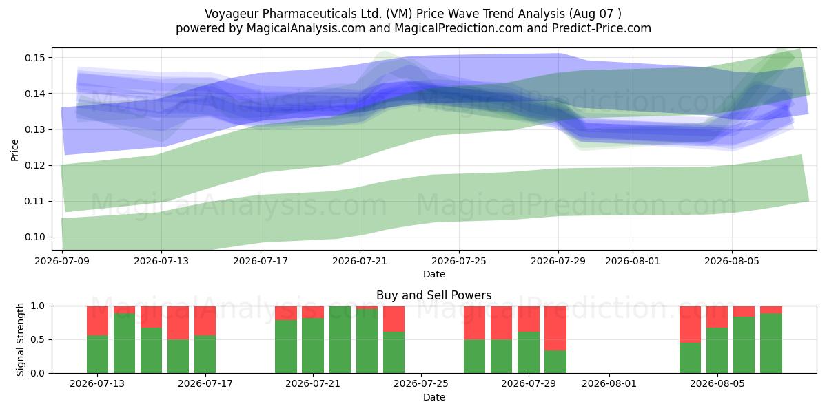  Voyageur Pharmaceuticals Ltd. (VM) Support and Resistance area (06 Aug) 