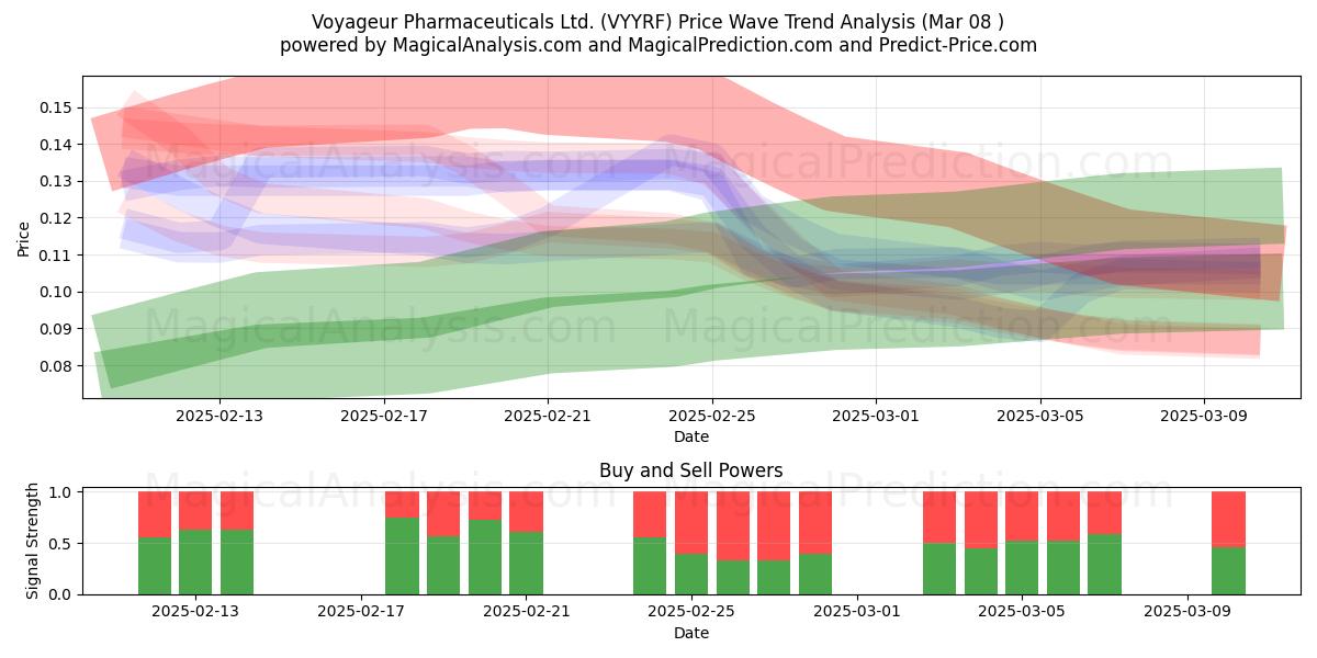  Voyageur Pharmaceuticals Ltd. (VYYRF) Support and Resistance area (14 Mar) 